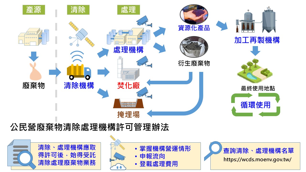 環境部資源循環署全球資訊網-機構及人員管理