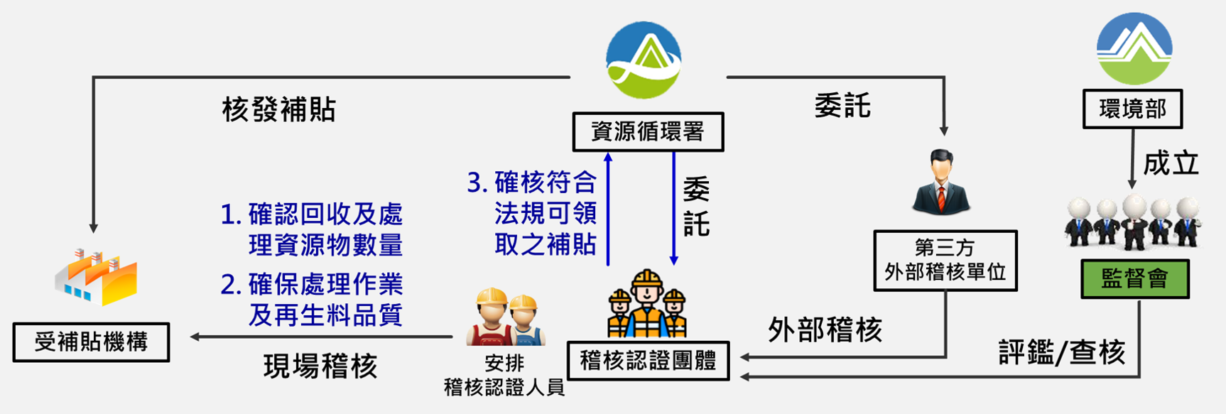 環境部資源循環署全球資訊網-稽核認證補貼