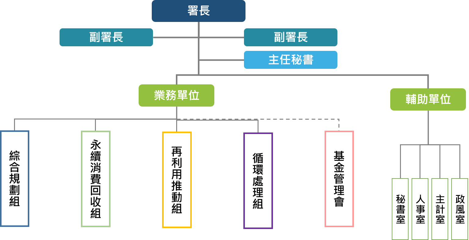 環境部資源循環署全球資訊網-組織架構
